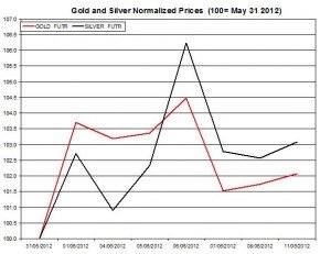 Gold price forecast & silver prices 2012  June 12