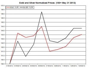 Gold price forecast & silver prices 2012  June 14
