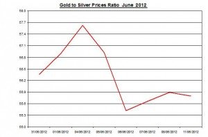 Ratio Gold price forecast & silver prices 2012 June 12 Ratio Gold price forecast & silver prices 2012 June 12