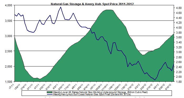 natural gas prices chart 2011 (Henry Hub Natural Gas storage 2012 June 29