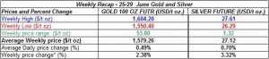 table weekly gold and silver - 25-29 June  2012