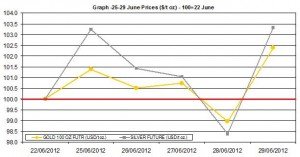 weekly precious metals chart 25-29 June 2012