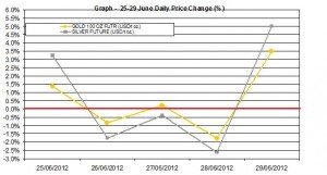 weekly precious metals chart 25-29 June 2012 percent change weekly precious metals chart 25-29 June 2012 percent change