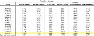 Crude Oil Production and Imports Crude Oil Refinery Inputs 2012 July 13