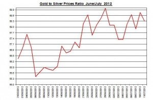 Ratio Gold price forecast & silver prices 2012 July 12 Ratio Gold price forecast & silver prices 2012 July 12
