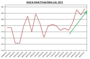 Ratio Gold price forecast & silver prices 2012 July 27