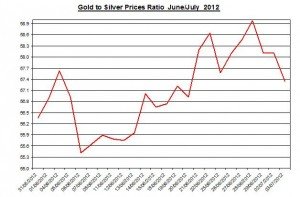 Ratio Gold price forecast & silver prices 2012 July 4