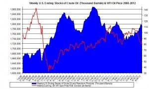 Weekly U.S. Ending Stocks Crude Oil and WTI spot oil price 2012 July 13