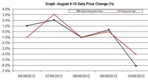Natural Gas chart - percent change August 6-10 2012 Natural Gas chart - percent change August 6-10 2012