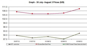 oil WTI BRENT chart - 30 July- August 3 2012