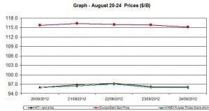oil WTI BRENT chart - August 20-24  2012