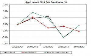 oil chart WTI Brent - percent change  August 20-24 2012