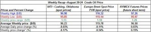 table oil prices - August 20-24   2012