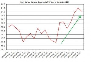 Difference between Brent and WTI  October 1 2012