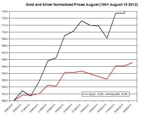 Gold price forecast & silver prices 2012 September 5 Gold price forecast & silver prices 2012 September 5