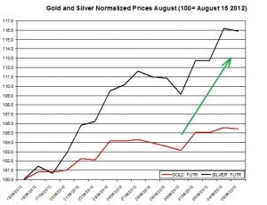 Gold price forecast & silver prices 2012 September 6 Gold price forecast & silver prices 2012 September 6