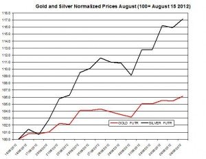 Gold price forecast & silver prices 2012 September 7 Gold price forecast & silver prices 2012 September 7