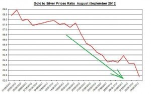 Ratio Gold price forecast & silver prices 2012 September 5 Ratio Gold price forecast & silver prices 2012 September 5