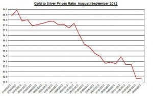 Ratio Gold price forecast & silver prices 2012 September 6 Ratio Gold price forecast & silver prices 2012 September 6