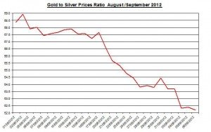 Ratio Gold price forecast & silver prices 2012 September 7 Ratio Gold price forecast & silver prices 2012 September 7