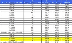 U.S.Labor Reports in 2012 gold price and silver prices September 7 2012 U.S.Labor Reports in 2012 gold price and silver prices September 7 2012