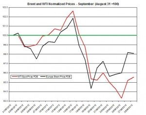 oil forecast Brent and WTI spot rates  2012 October 1