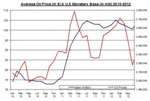 oil price and money supply 2010 and 2012