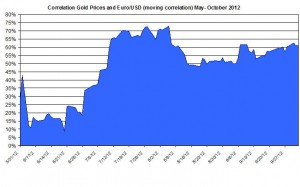 Correlation Gold and EURO USD 2012 October 4 Correlation Gold and EURO USD 2012 October 4