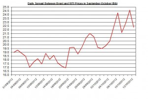 Difference between Brent and WTI  October 15-19 2012