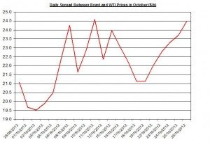 Difference between Brent and WTI October 29- November 2 2012 Difference between Brent and WTI October 29- November 2 2012
