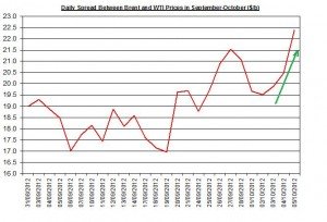 Difference between Brent and WTI October 8-12 2012 Difference between Brent and WTI October 8-12 2012