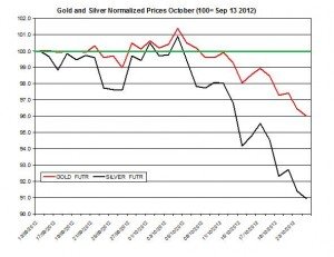 Gold & silver forecast 2012  October 25