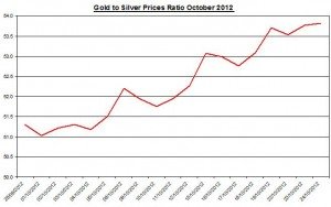 Ratio Gold price forecast & silver prices 2012 October 25