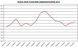 Ratio Gold price forecast & silver prices 2012 October 3 Ratio Gold price forecast & silver prices 2012 October 3