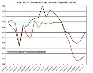 oil forecast Brent and WTI spot rates 2012 October 29- November 2 oil forecast Brent and WTI spot rates 2012 October 29- November 2