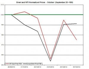 oil forecast Brent and WTI spot rates 2012 October 8-12 oil forecast Brent and WTI spot rates 2012 October 8-12