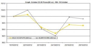 weekly precious metals chart   October 22-26  2012