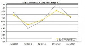 weekly precious metals chart  October 22-26   2012 percent change
