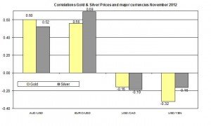 Correlation Gold and EURO USD 2012 November 20 Correlation Gold and EURO USD 2012 November 20