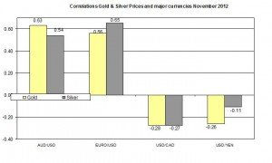 Correlation Gold and EURO USD 2012 November 27