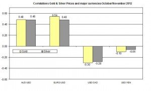 Correlation Gold and EURO USD 2012 November 9