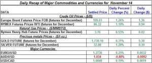 Gold Silver Crude oil Natural gas 2012 November 14 Gold Silver Crude oil Natural gas 2012 November 14