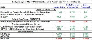 Gold Silver Crude oil Natural gas 2012 November 23 Gold Silver Crude oil Natural gas 2012 November 23