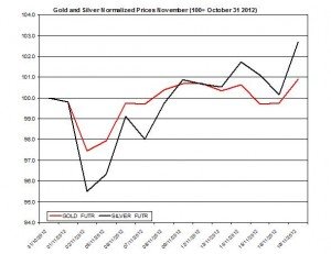 Gold & silver forecast 2012 November 20 Gold & silver forecast 2012 November 20