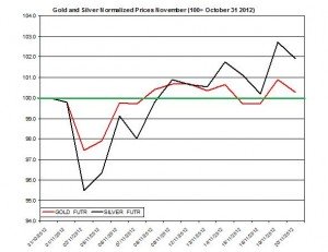 Gold & silver forecast 2012  November 21