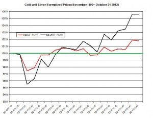 Gold & silver forecast 2012  November 27