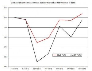 Gold & silver forecast 2012  November 9