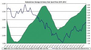 Henry Hub Natural Gas storage and prices 2012 November 8 Henry Hub Natural Gas storage and prices 2012 November 8