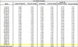 Production and Imports Oil Refinery Inputs 2012 November 28