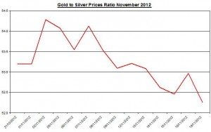 Ratio Gold price forecast & silver prices 2012 November 20 Ratio Gold price forecast & silver prices 2012 November 20